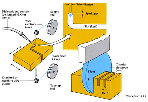 wire electrical discharge machining process